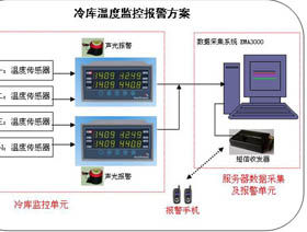 冷库温度监控报警方案