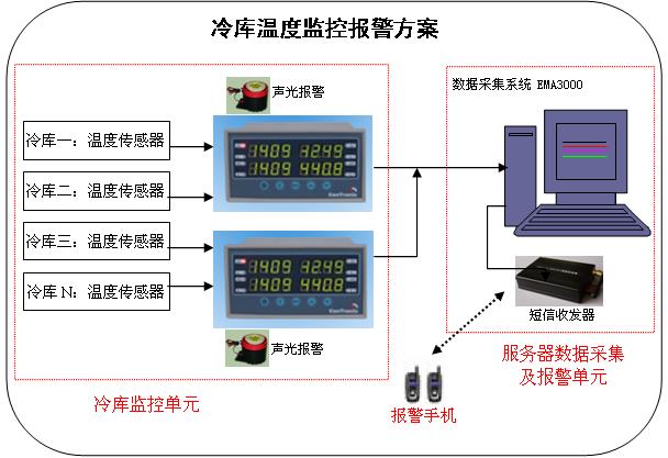 冷库温度监控报警方案